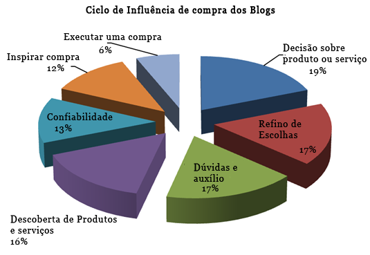 Ciclo de Influência dos blogs no ato da compra