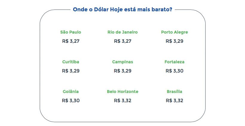Preço do dólar nas principais capitais do Brasil