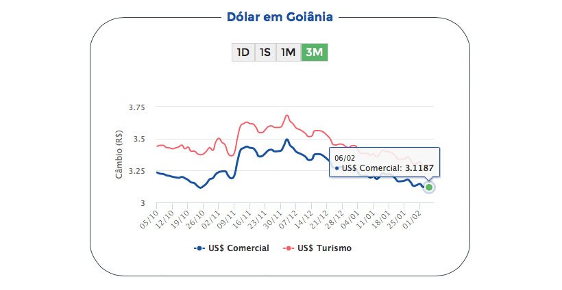 Gráfico mostrando a variação do dólar nos últimos 3 meses em Goiânia-GO